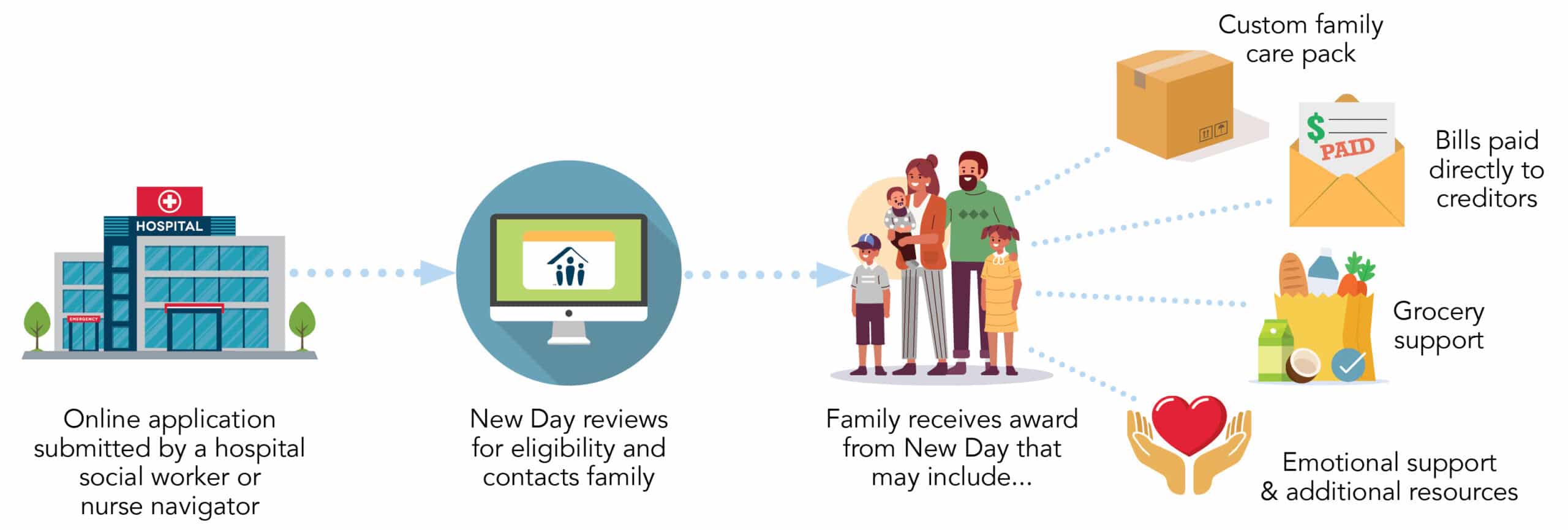 Infographic on how New Day's assistance program works.